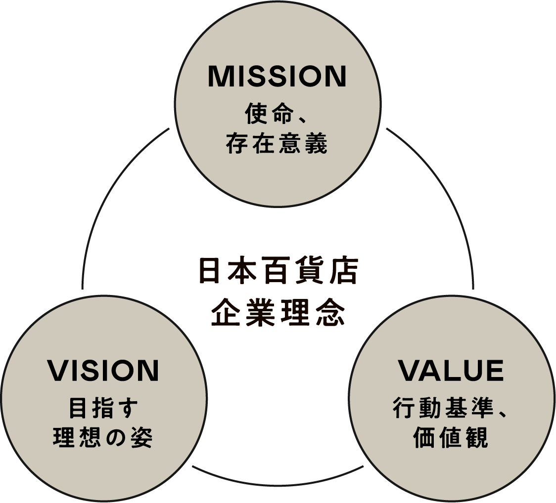 日本百貨店企業理念 MISSION 使命、存在意義 VALUE 行動基準、価値観 VISION 目指す理想の姿